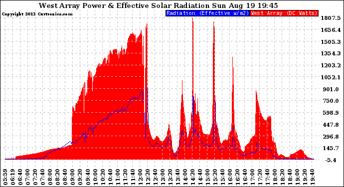 Solar PV/Inverter Performance West Array Power Output & Effective Solar Radiation