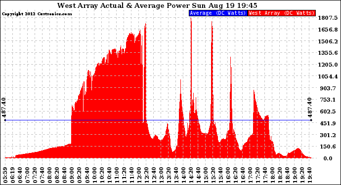 Solar PV/Inverter Performance West Array Actual & Average Power Output