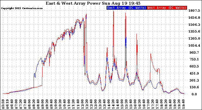 Solar PV/Inverter Performance Photovoltaic Panel Power Output