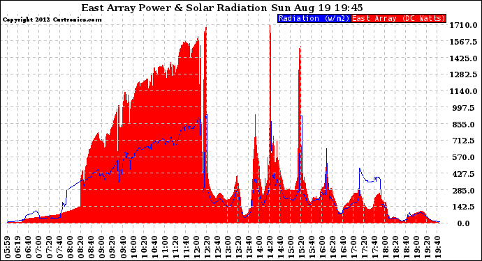 Solar PV/Inverter Performance East Array Power Output & Solar Radiation