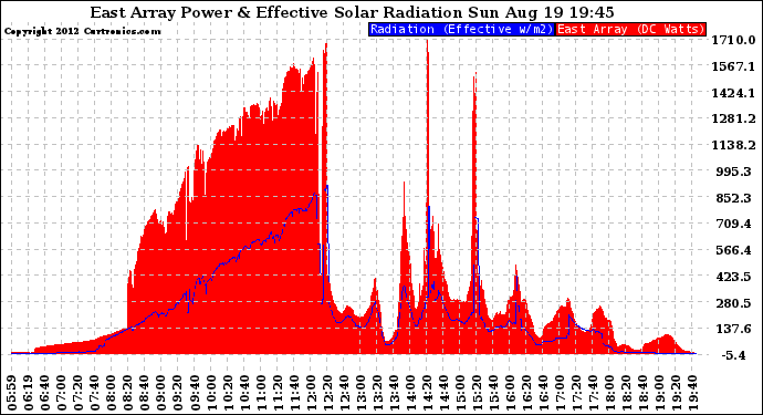 Solar PV/Inverter Performance East Array Power Output & Effective Solar Radiation