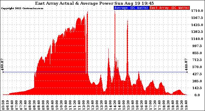 Solar PV/Inverter Performance East Array Actual & Average Power Output