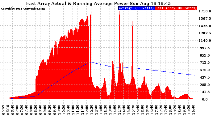 Solar PV/Inverter Performance East Array Actual & Running Average Power Output