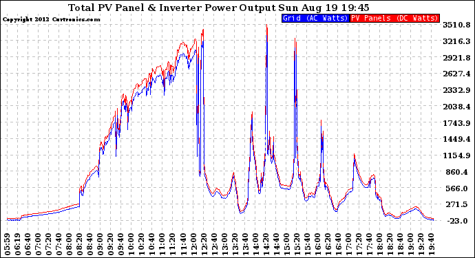 Solar PV/Inverter Performance PV Panel Power Output & Inverter Power Output