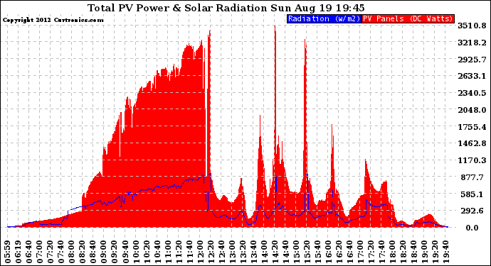 Solar PV/Inverter Performance Total PV Panel Power Output & Solar Radiation