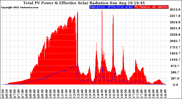 Solar PV/Inverter Performance Total PV Panel Power Output & Effective Solar Radiation