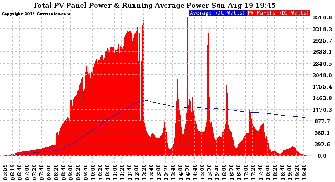 Solar PV/Inverter Performance Total PV Panel & Running Average Power Output