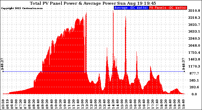 Solar PV/Inverter Performance Total PV Panel Power Output