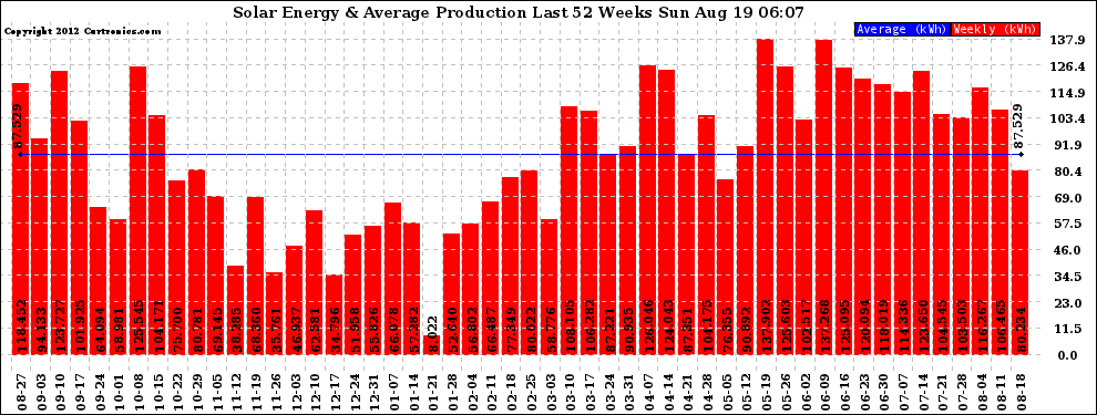 Solar PV/Inverter Performance Weekly Solar Energy Production Last 52 Weeks