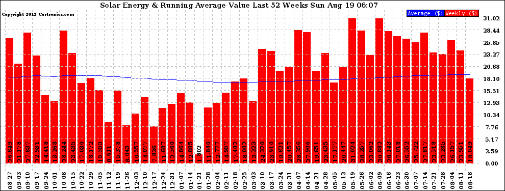 Solar PV/Inverter Performance Weekly Solar Energy Production Value Running Average Last 52 Weeks