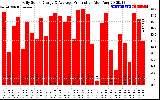 Solar PV/Inverter Performance Daily Solar Energy Production