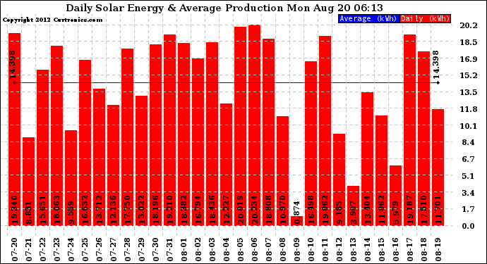 Solar PV/Inverter Performance Daily Solar Energy Production