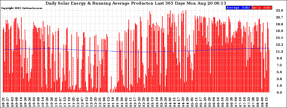 Solar PV/Inverter Performance Daily Solar Energy Production Running Average Last 365 Days