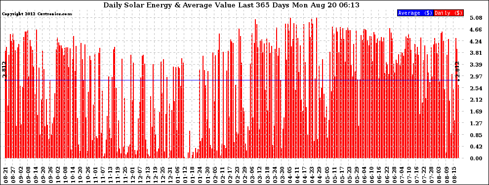 Solar PV/Inverter Performance Daily Solar Energy Production Value Last 365 Days