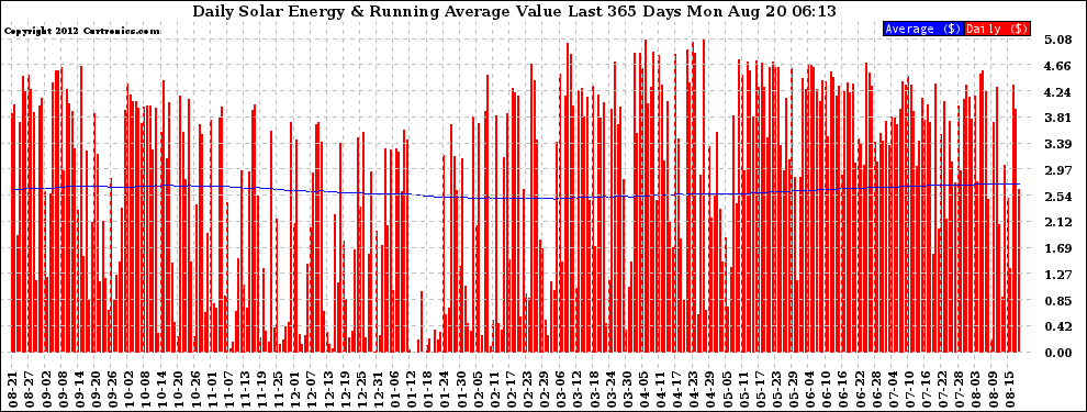 Solar PV/Inverter Performance Daily Solar Energy Production Value Running Average Last 365 Days