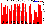 Solar PV/Inverter Performance Daily Solar Energy Production Value