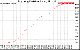 Solar PV/Inverter Performance Daily Energy Production