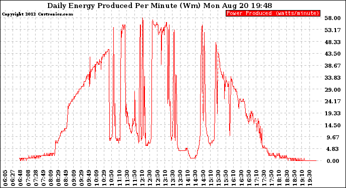 Solar PV/Inverter Performance Daily Energy Production Per Minute