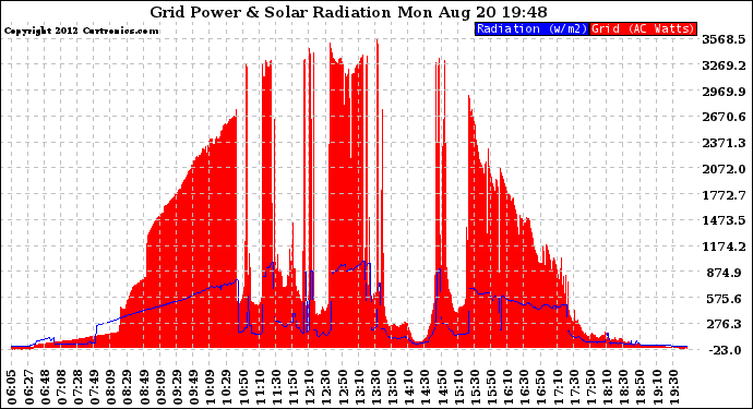 Solar PV/Inverter Performance Grid Power & Solar Radiation