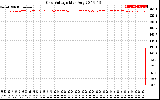 Solar PV/Inverter Performance Grid Voltage