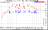 Solar PV/Inverter Performance Inverter Operating Temperature