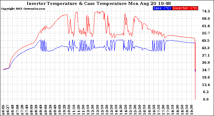 Solar PV/Inverter Performance Inverter Operating Temperature