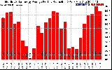 Solar PV/Inverter Performance Monthly Solar Energy Production Average Per Day (KWh)