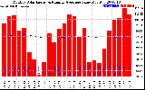 Milwaukee Solar Powered Home Monthly Production Value Running Average