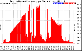 Solar PV/Inverter Performance Solar Radiation & Day Average per Minute