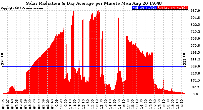 Solar PV/Inverter Performance Solar Radiation & Day Average per Minute