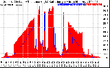 Solar PV/Inverter Performance Solar Radiation & Effective Solar Radiation per Minute