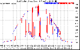 Solar PV/Inverter Performance Photovoltaic Panel Current Output