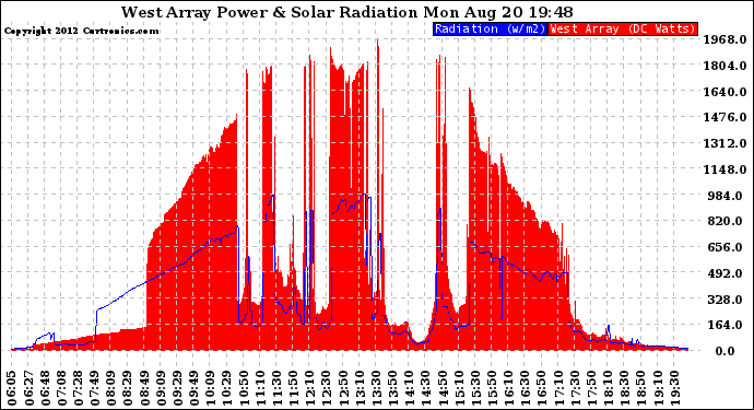 Solar PV/Inverter Performance West Array Power Output & Solar Radiation