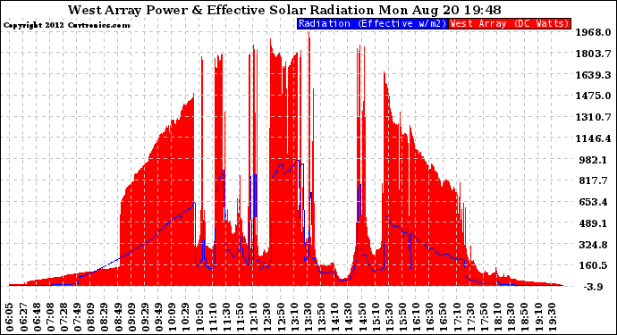 Solar PV/Inverter Performance West Array Power Output & Effective Solar Radiation