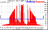 Solar PV/Inverter Performance West Array Actual & Average Power Output