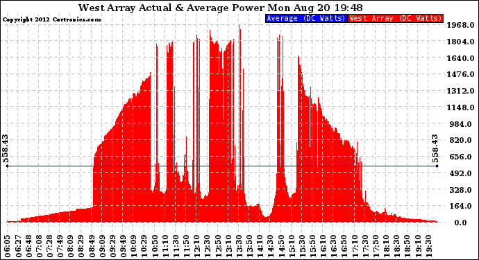 Solar PV/Inverter Performance West Array Actual & Average Power Output