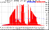 Solar PV/Inverter Performance West Array Actual & Running Average Power Output