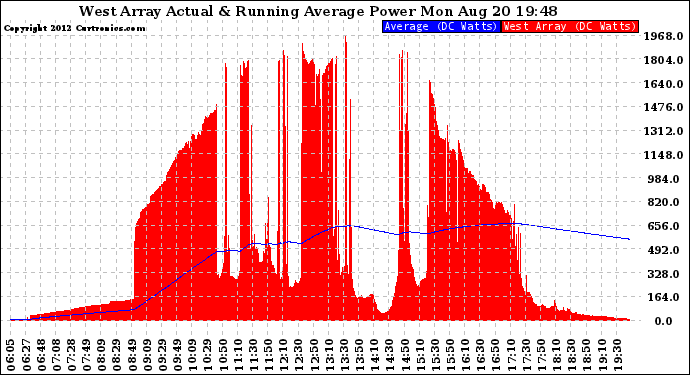 Solar PV/Inverter Performance West Array Actual & Running Average Power Output