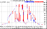 Solar PV/Inverter Performance Photovoltaic Panel Power Output