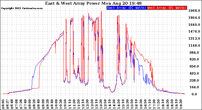 Solar PV/Inverter Performance Photovoltaic Panel Power Output