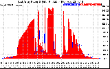 Solar PV/Inverter Performance East Array Power Output & Solar Radiation