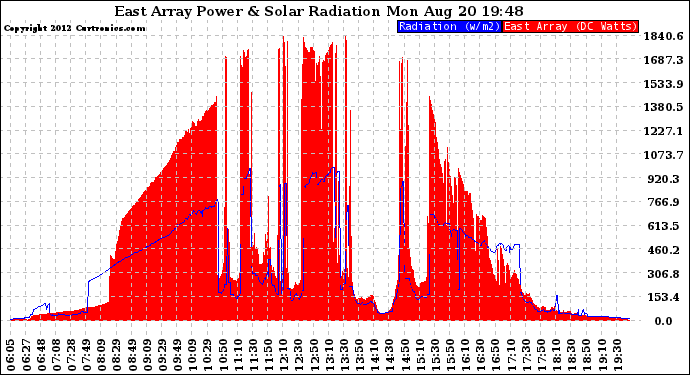 Solar PV/Inverter Performance East Array Power Output & Solar Radiation