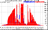 Solar PV/Inverter Performance East Array Power Output & Effective Solar Radiation