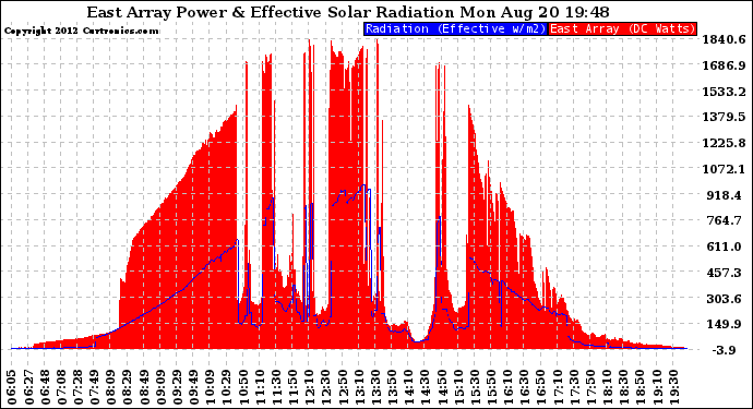 Solar PV/Inverter Performance East Array Power Output & Effective Solar Radiation