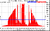 Solar PV/Inverter Performance East Array Actual & Average Power Output