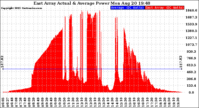 Solar PV/Inverter Performance East Array Actual & Average Power Output