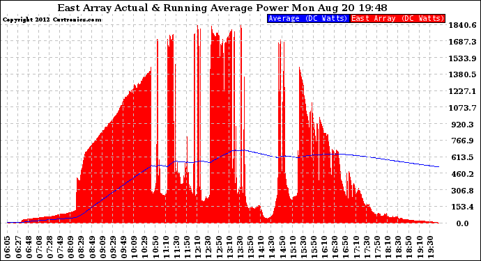 Solar PV/Inverter Performance East Array Actual & Running Average Power Output