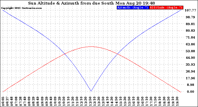 Solar PV/Inverter Performance Sun Altitude Angle & Azimuth Angle