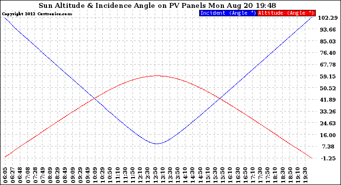 Solar PV/Inverter Performance Sun Altitude Angle & Sun Incidence Angle on PV Panels