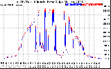 Solar PV/Inverter Performance PV Panel Power Output & Inverter Power Output